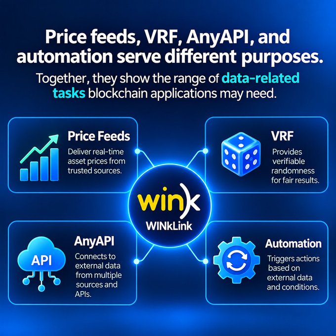 An informational graphic about WINkLink explains that 'Price feeds, VRF, AnyAPI, and automation serve different purposes' and details the four data-related tasks blockchain applications may need.