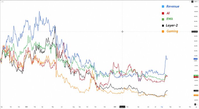 A multi-line chart tracking the performance of five crypto sectors (Revenue, AI, RWA, Layer-2, and Gaming) from late 2024 through August 2025, with a "1 month" timeframe highlighted. The chart visually supports the post's claim, showing speculative sectors like Gaming and Layer-2 plummeting to roughly -60% and -70% respectively, while the Revenue line notably diverges upward to +6.39%, starkly contrasting with the declining speculative narratives.