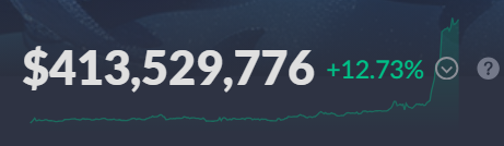 A financial figure showing $413,529,776 with a +12.73% increase in green, accompanied by a sparkline chart with a sharp upward spike against a dark background.