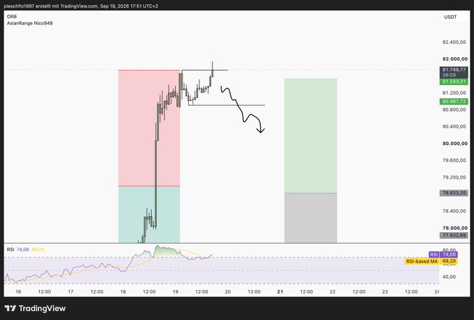 A TradingView chart of OBS (AsianRange Nico#48) on USDT, showing a bearish outlook with a hand-drawn arrow indicating a downward price movement after rejection near 81,749.77.