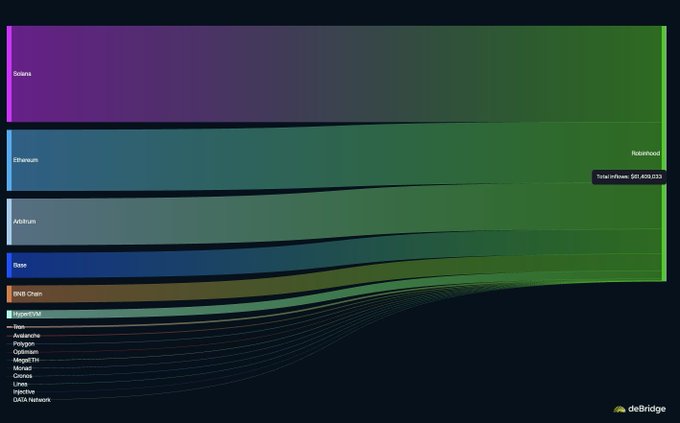 A Sankey diagram visualizing cross-chain inflows into Robinhood Chain via deBridge, totaling $61,409,233, with Solana as the dominant source chain contributing the largest flow, followed by Ethereum, Arbitrum, and Base, and smaller amounts from BNB Chain, HyperEVM, Sui, Avalanche, Polygon, Optimism, MegaETH, Abstract, Cronos, Linea, Injective, and DATA Network.