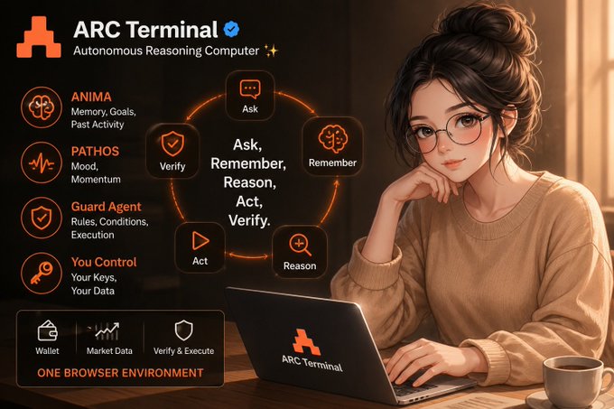 A young woman with glasses and a bun works on an "ARC Terminal" laptop, with an infographic highlighting its autonomous reasoning features—ANIMA (memory/goals), PATHOS (mood), Guard Agent, and user control—centered around the cycle: Ask, Remember, Reason, Act, Verify, all within "One Browser Environment."