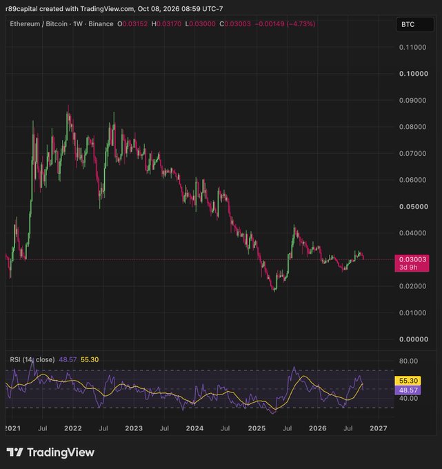 A TradingView weekly chart for Ethereum/Bitcoin (ETH/BTC) on Binance showing the price declining from a 2022 peak near 0.09 down to around 0.03003, with an RSI indicator below at 48.57/55.30.