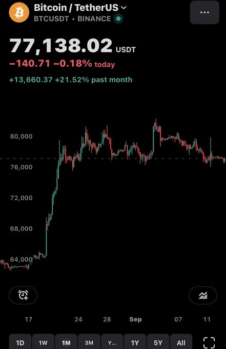 Screenshot of Bitcoin/TetherUS (BTCUSDT) trading chart on Binance showing a price of 77,138.02 USDT, down 0.18% today and up 21.52% past month, with the price near 76,000 on the chart.