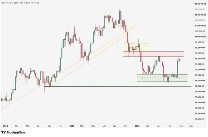 A Bitcoin/USD weekly candlestick chart from TradingView displays Bitcoin's price action from early 2024 through late 2026, currently priced at 79,705.02, illustrating a major cycle that peaked above $120,000 in late 2024 before declining toward the $60,000-$70,000 support zone, aligning with the post's question about whether Bitcoin has bottomed for this cycle.
