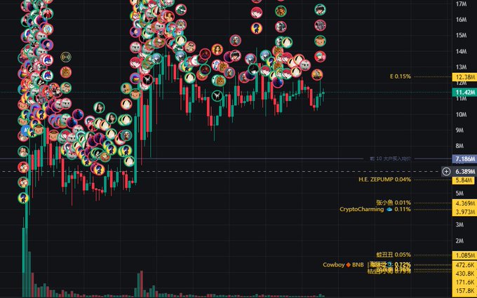 The image displays a cryptocurrency trading chart showing multiple tokens including HE_ZEPUMP (0.04%), E (0.15%), CryptoCharming (0.11%), and Cowboy + BNB (0.12%), with price levels ranging up to 17M and numerous circular token icons clustered along candlestick patterns. The chart relates to the post by illustrating the trading performance of various meme coins, likely highlighting gains referenced in the celebratory message about profits funding a late-night snack.