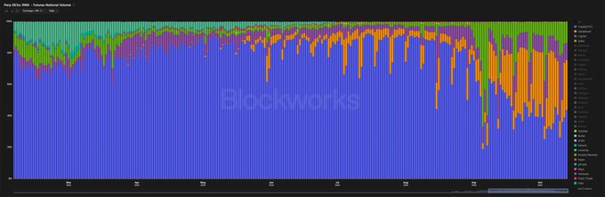 A stacked bar chart displays 'Yacrypt' historical options data across categories like Block, Call, and Put, watermarked with the 'Blockworks' logo.