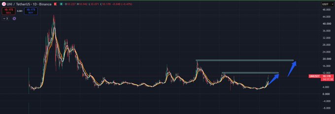 A cryptocurrency price chart for UNI/TetherUS on Binance showing current price of 10.172 USDT with technical analysis drawn on the chart indicating potential upward movement.