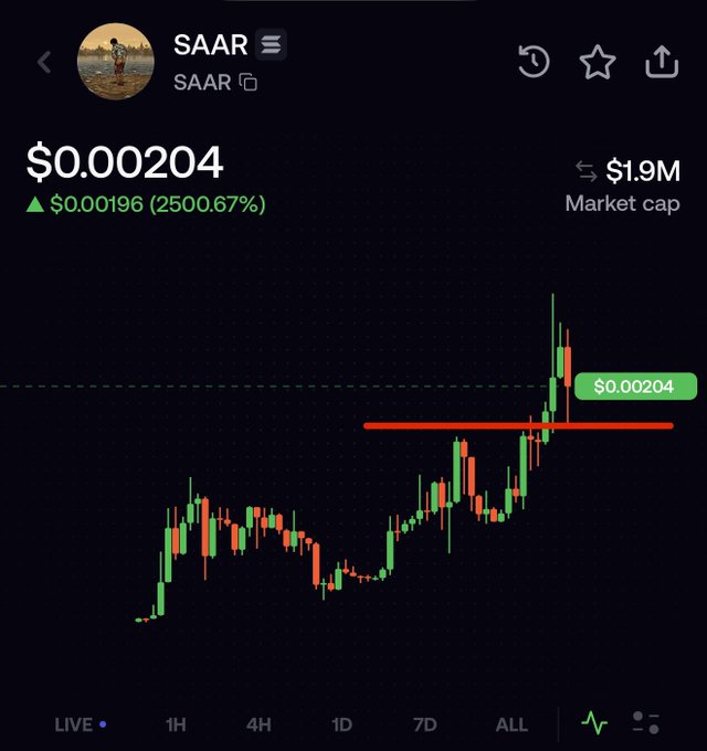 A cryptocurrency price chart for the token 'SAAR' showing a price of $0.00204, a market cap of $1.9M, and a gain of $0.00196 (2500.67%), with candlestick price action displayed.