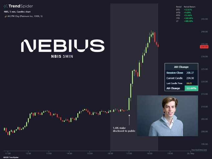 The image features a graph of a stock chart with "Nebius" written on the top. The graph displays a price drop followed by an upward trend, suggesting that the company has seen some recent fluctuations. Below the graph, there's an image of a person, presumably the author or representative of the company named "Leopold Aschenbrenner". They are described as being a part of the "Nebius" business, which is responsible for investing in the stock market. Additionally, the post mentions that Leopold Aschenbrenner revealed a 5.6% ownership stake in the company, possibly indicating an interest in its growth potential or success.