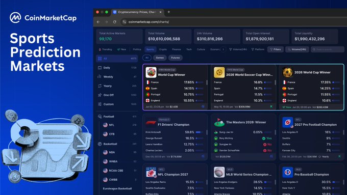 The image shows a computer screen displaying a sports prediction market for the 2006 World Cup. The market has two columns, one with the names of the teams playing and another showing their respective scores. The text "CoinMarketCap" is also visible on the screen.