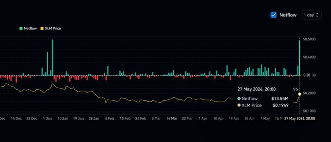 The image shows a graph of net inflows into Bitcoin, with a red line indicating an increase in inflows from January through May. A blue line represents the net outflows for these months, starting at $4Million and ending over $13Million. This suggests that while there has been an initial increase in inflows to Bitcoin, the net outflows have been gradually decreasing.