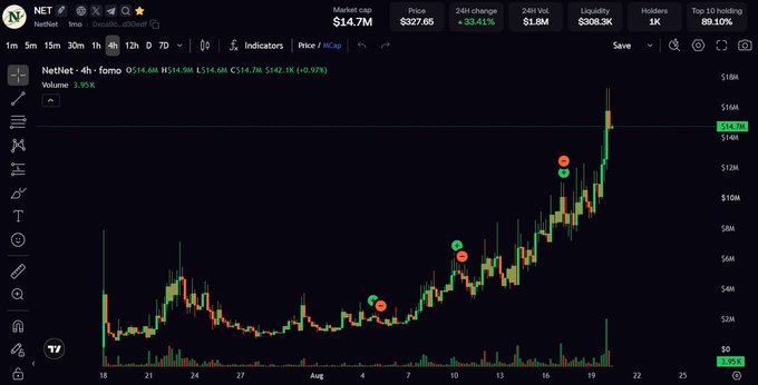 A TradingView 4-hour candlestick chart for Nethet ($NET) on the Fomo exchange showing a price of $14.70 with a $14.7M market cap, displaying a strong uptrend from early August with green and red candles climbing toward $16M+ volume levels, illustrating the trader's missed opportunity as they "fumbled" the trade by lacking patience.