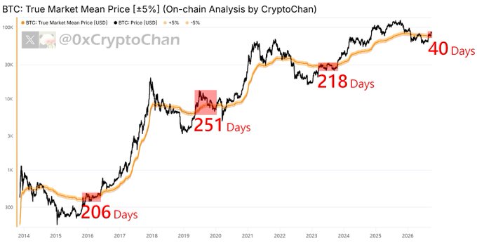A chart from @0xCryptoChan shows BTC's True Market Mean Price (orange line) versus actual BTC price (black line) on a logarithmic axis from 2014 to 2026, with red annotations marking consolidation periods of 206 days (2016), 251 days (2019-2020), 218 days (2023), and 40 days (current) before each major bull market cycle.