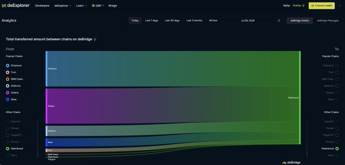 A 24-hour bridge flows Sankey diagram from deBridge showing Robinhood as the top destination chain, receiving large incoming flows from Base, Ethereum, and Abstract, with notably minimal outbound transfers to other chains—indicating significantly more bridging activity into Robinhood Chain than out of it.
