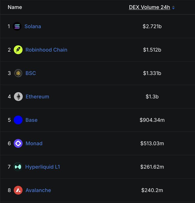 A screenshot of a leaderboard showing DEX Volume 24h: 1. Solana ($2.721b), 2. Robinhood Chain ($1.512b), 3. BSC ($1.331b), 4. Ethereum ($1.3b), 5. Base ($904.34m), 6. Monad ($513.03m), 7. Hyperliquid L1 ($261.62m), 8. Avalanche ($240.2m).