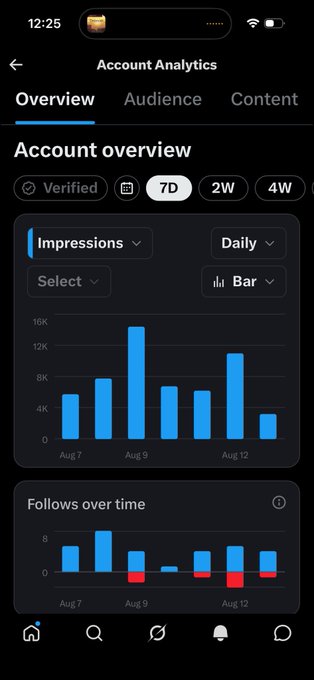 A mobile screenshot showing Account Analytics for a verified account, with 7-day overview including an Impressions bar chart peaking around Aug 9 and a Follows over time chart.