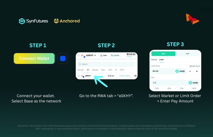 The image is a three-step tutorial from SynFutures showing how to buy the SK Hynix ($aSKHY) RWA token on Base network via Anchored. The steps are: (1) connect wallet and select Base network, (2) navigate to the RWA tab and find "aSKHY" (shown at $152.46, -4.48%), and (3) place a Buy Market or Limit order by entering a pay amount in muSBD.