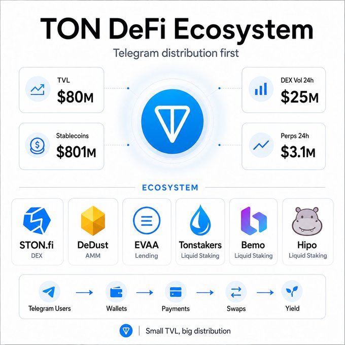 The image presents a diagram that illustrates the relationship between TON DeFi and Telegram, showcasing the various aspects of these platforms within the cryptocurrency market ecosystem. The diagram depicts several icons representing different features such as Telegram users, wallet users, payment users, and DeFi users. These visuals aid in explaining the flow of information or the roles played by each platform in the broader context of the crypto world.