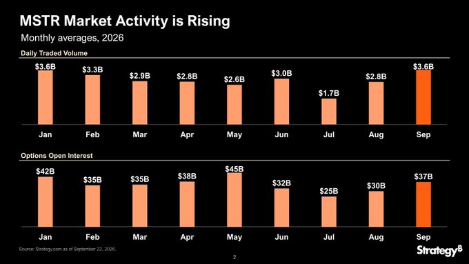 The image, titled "MSTR Market Activity is Rising," shows monthly averages for 2026 across two charts: Daily Traded Volume (ranging from $1.7B in July to $3.6B in January and September) and Options Open Interest (ranging from $25B in July to $45B in May), illustrating the post's claim of growing interest and activity in $MSTR, with September showing a notable rebound in both metrics.