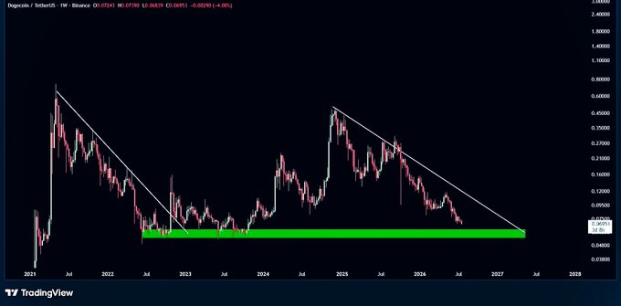 A TradingView weekly chart for Dogecoin/TetherUS showing a descending triangle pattern with price at 0.0683, indicating a -4.06% decline, with support highlighted in green.