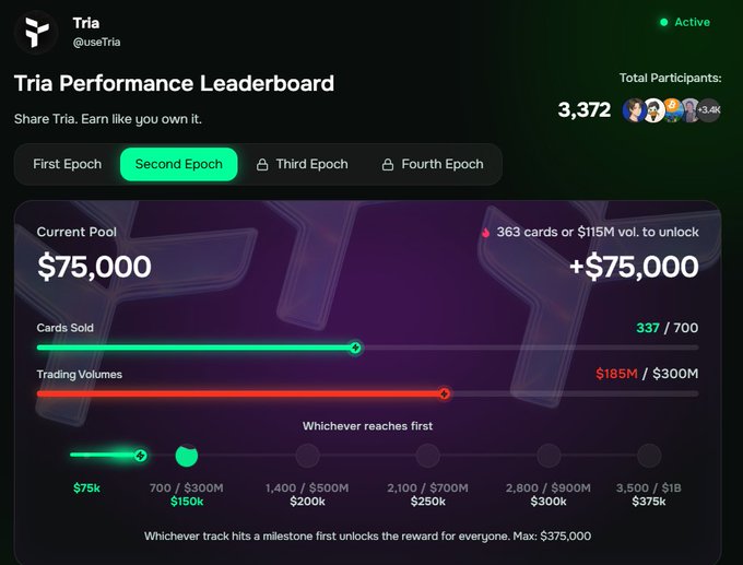 Tria's Performance Leaderboard currently shows 3,372 participants in its second epoch. The leaderboard indicates that there are $75k in the current pool with 337 cards sold out of 700 and trading volumes at $185m.