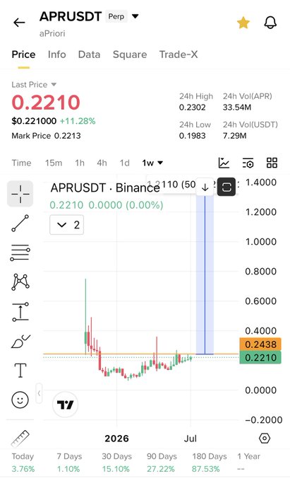 The image shows a Binance trading chart for the APRUSDT (aPriori) perpetual futures pair, displaying a last price of $0.2210 (+11.28%), with notable gains across multiple timeframes including 87.53% over 180 days. The chart visually supports the post's bullish sentiment about APR, highlighting recent upward momentum that aligns with the call to buy and hold in anticipation of a price pump similar to $Lab.