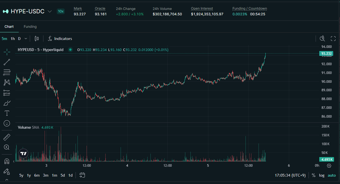 A cryptocurrency trading chart showing HYPE-USDC on Hyperliquid with a current price of 93.220, showing candlestick price movement and volume data.