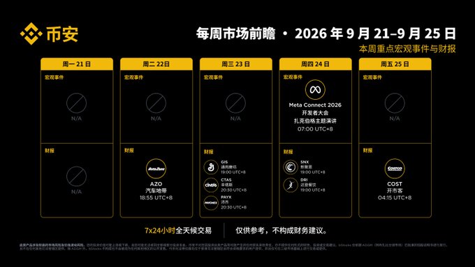 Binance's weekly market outlook for September 21-25, 2026, highlighting Meta Connect 2026 Developer Conference keynote (07:00 UTC+8) on Thursday and key earnings reports including AZO (Tuesday 18:55 UTC+8), GIS/PAYX/CAG/DPZ (Wednesday 19:00 UTC+8), SMX/SEE (Thursday 19:00 UTC+8), and COST (Friday 04:15 UTC+8), with most other days showing no scheduled macro events.