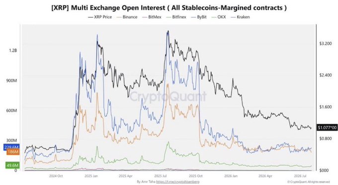 The image is a CryptoQuant chart titled "[XRP] Multi Exchange Open Interest (All Stablecoins-Margined contracts)" tracking open interest on Binance, BitMex, Bitfinex, ByBit, OKX, and Kraken alongside XRP price (currently $1.07) from late 2024 through 2026, with notable values of 279.89M (Binance) and 85.04M (ByBit) visible. The chart visually supports the post's claim, showing XRP open interest has dropped from its 2025 peak (~1.2B+) back down to pre-breakout levels near 230-300M, confirming significant leverage has been flushed out of the market ahead of the next potential price move.