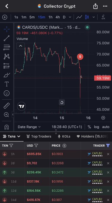 The image shows a phone screen displaying a graph of a trader's chart for bitcoin trading, with the prices and values of Bitcoin displayed in real time. The phone also has some icons related to trading options that are visible. There is a post on the screen titled "Collector Crypt", which seems to be related to the chart shown on the phone. The post contains information about Bitcoin trading losses experienced by someone who invested $700K. This image suggests that there might have been an event or situation involving a significant loss of capital in this person's Bitcoin trading account, and it is important for the trader to understand what went wrong so they can take necessary actions to prevent such occurrences in future trades.