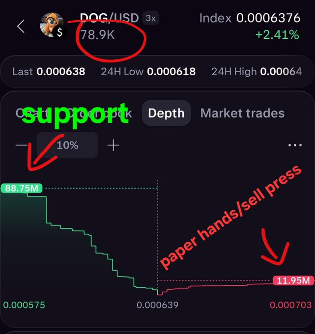 The image shows a DOG/USD trading chart highlighting $78.9K in volume, with $88.75M in buy support near 0.000575 and only $11.95M in sell pressure at 0.000703, visually confirming the post's observation that buy orders vastly outweigh sell orders—a setup often preceding a price pump.