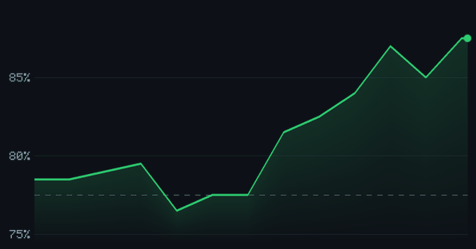 A line chart showing an upward trending green percentage line rising from around 78% to approximately 88%, with a dashed horizontal reference line near 77%.