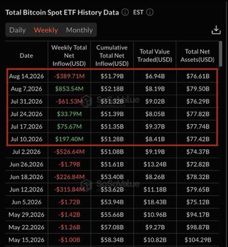 A table showing Total Bitcoin Spot ETF History Data, with recent weekly net inflows/outflows highlighted in a red box, including significant outflows like -$389.71M on Aug 14, 2026.