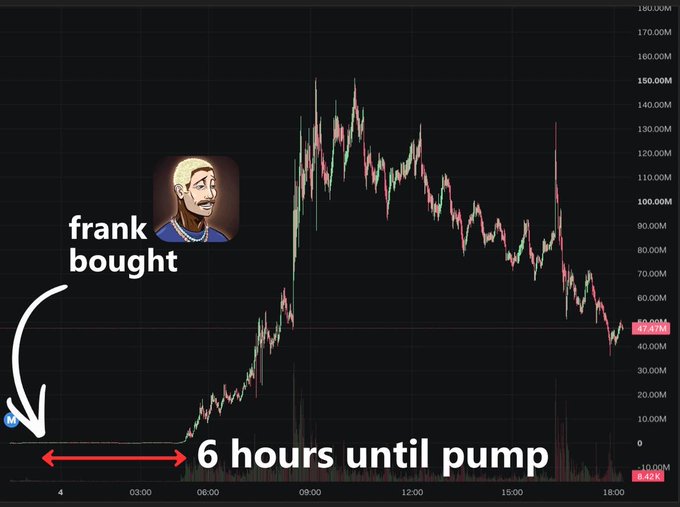 A cryptocurrency chart showing a significant price pump and subsequent decline, with a meme face labeled "frank bought" and text reading "6 hours until pump" with an arrow indicating the starting point.