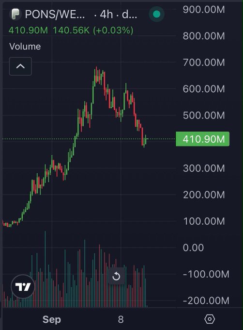 A TradingView 4-hour candlestick chart of $PONS/WE showing a price of 410.90M with a slight +0.03% gain, illustrating the sharp decline from a peak around 700M that the post is asking followers whether to buy the dip on.