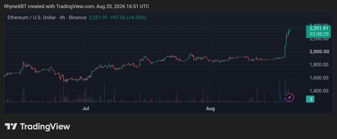 A TradingView chart of Ethereum / U.S. Dollar (ETHUSD) on Binance showing a 4-hour price of 2,351.91, up +4.33%.