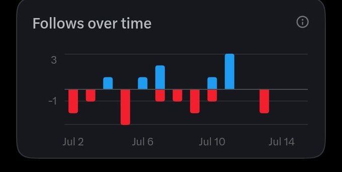 A bar chart titled 'Follows over time' tracking social media follower changes from July 2 to July 14, displaying blue positive gains and red negative losses, with the highest gain of 3 occurring around July 11.