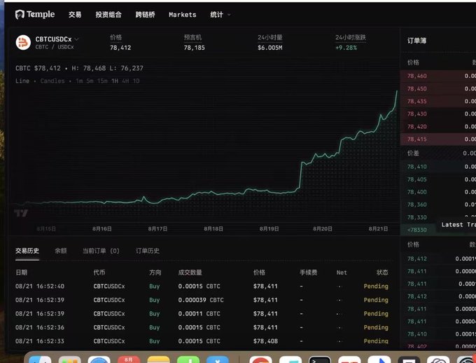 A cryptocurrency trading chart for CBTC/USDC on Temple, showing a significant price increase from around 78,180 to 78,412 with a +9.28% gain.