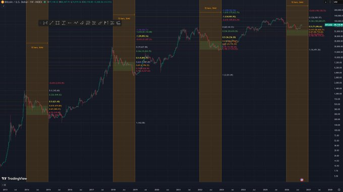 A weekly candlestick chart of USDT/BUSD on TradingView, spanning from 2016 to 2023, annotated with several Fibonacci retracement/golden pocket zones marked in yellow shaded regions, showing a long-term ascending price structure.