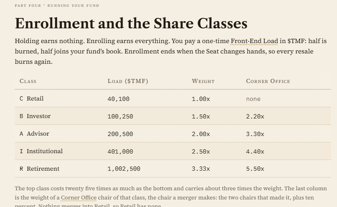 A financial document titled 'Enrollment and the Share Classes' displaying a table of investment classes (Retail, Investor, Advisor, Institutional, Retirement) with their respective loads ($TMF), weights, and corner office percentages.