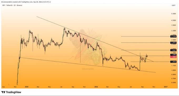 A TradingView 2D price chart for 'XRP / TetherUS' on the Binance exchange is shown on an orange background, indicating a descending channel pattern.