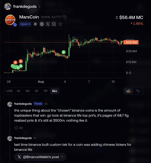 A cryptocurrency chart showing MarsCoin with a $56.4M market cap, posted by frankdegods discussing Binance top PnL performance.