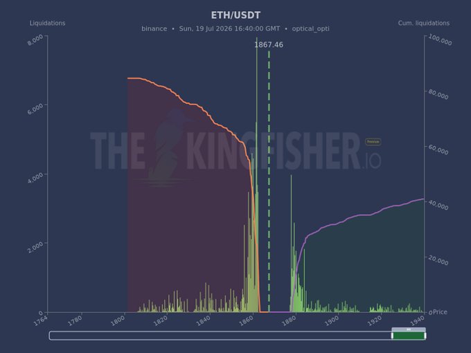 The image is a liquidation heatmap for ETH/USDT on Binance from July 19, 2026, showing a massive long liquidation cluster between $1,800 and $1,865—aligning with the post's reference to a dense zone of long liquidations ("the pool") where a price wick down to $1,867.46 triggered a cascade before ETH bounced toward $1,940.
