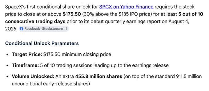 The image details SpaceX's (SPCX) first conditional share unlock criteria, requiring the stock to close at or above $175.50 for at least 5 of 10 trading days before the August 4, 2026 earnings report, which would unlock 455.8 million additional shares on top of the standard 911.5 million. The caption connects to the post by highlighting how this initial $175.50 threshold represents the first "wall" of supply resistance ("stopped the war") facing SPCX following its IPO.