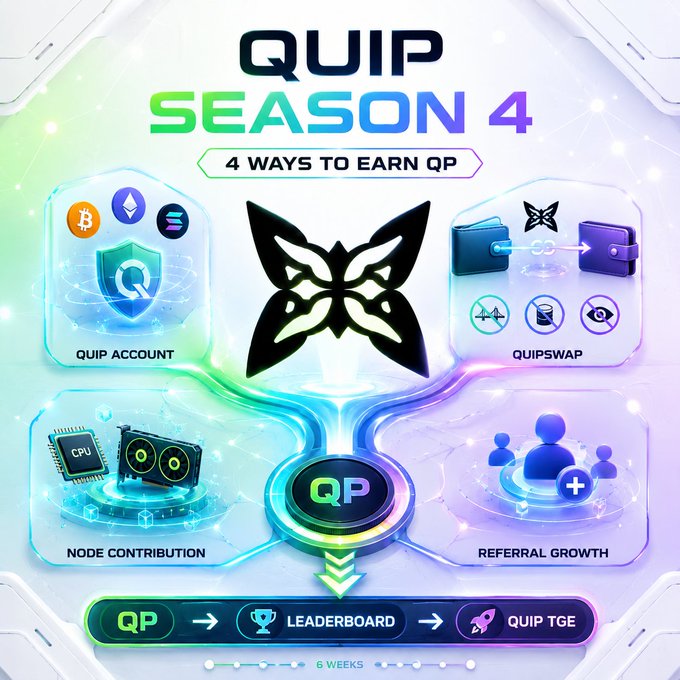 A promotional graphic for 'QUIP SEASON 4' displaying a central butterfly logo and listing '4 WAYS TO EARN QP': Quip Account, QuipSwap, Node Contribution, and Referral Growth.