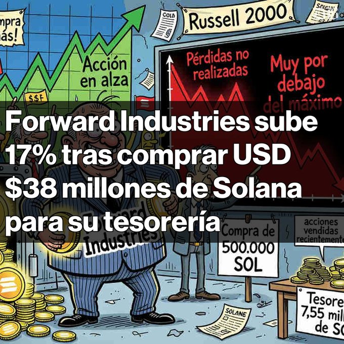 A Spanish-language crypto news graphic announcing 'Forward Industries sube 17% tras comprar USD $38 millones de Solana para su tesorería' overlaid on a cartoon depicting Wall Street-style figures with stock charts and SOL coin imagery.