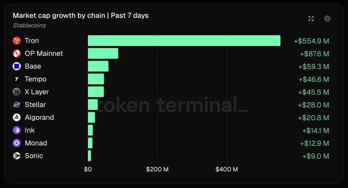 The image is a bar chart titled "Market cap growth by chain | Past 7 days" showing stablecoin market cap additions, with Tron leading at +$554.9M—dwarfing the combined total of the next nine chains (OP Mainnet +$87.6M, Base +$59.3M, Tempo +$46.6M, X Layer +$45.5M, Stellar +$28.0M, Algorand +$20.8M, Ink +$14.1M, Monad +$12.9M, Sonic +$9.0M). This visually reinforces the post's claim that Tron added more stablecoin market cap in a single week than the next nine chains combined, highlighting its dominance driven by USDT liquidity and transfer efficiency.