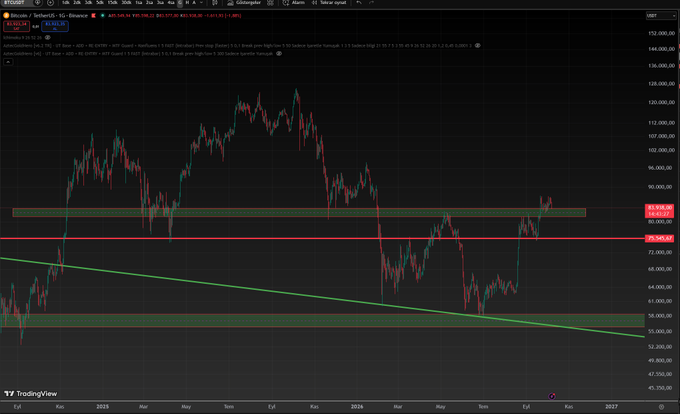 A TradingView Bitcoin/USD chart on Coinbase showing price movement with technical analysis indicators including resistance zones, a descending trendline in green, and key price levels marked around 85,369 and 78,569.