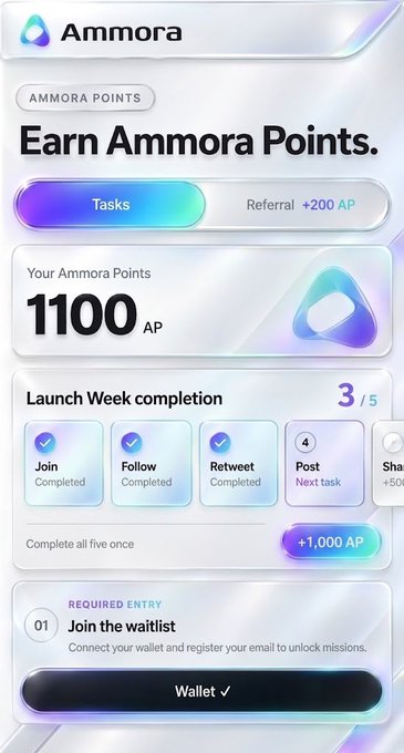 The image shows the Ammora Points dashboard displaying 1100 AP earned, with 3 of 5 tasks completed (Join, Follow, Retweet) for the Launch Week completion reward of +1,000 AP, plus a wallet-connected entry requirement to join the waitlist. This visual supports the post's claim about Ammora's airdrop opportunity on the GIWA L2 ecosystem, showcasing the point-earning tasks users can complete to qualify for the early airdrop rewards.